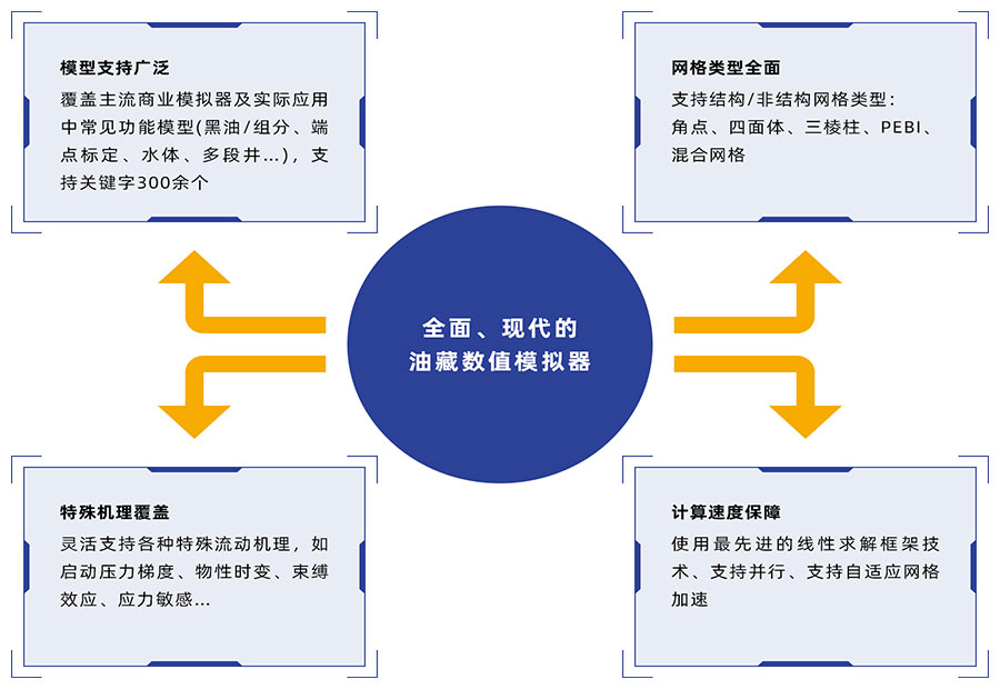 3. 考慮各種復雜流動機理的黑油-組分、常規-非常規、時變模